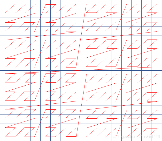 CTU中以4×4为最小单位的Z字形扫描顺序
