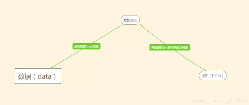 Vue数据驱动 