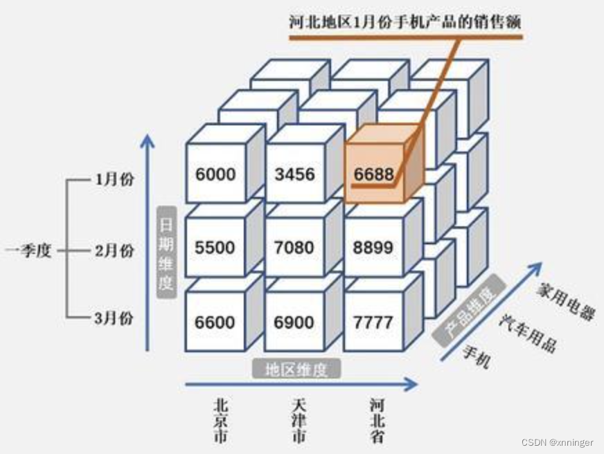 多维数据库-CSDN博客
