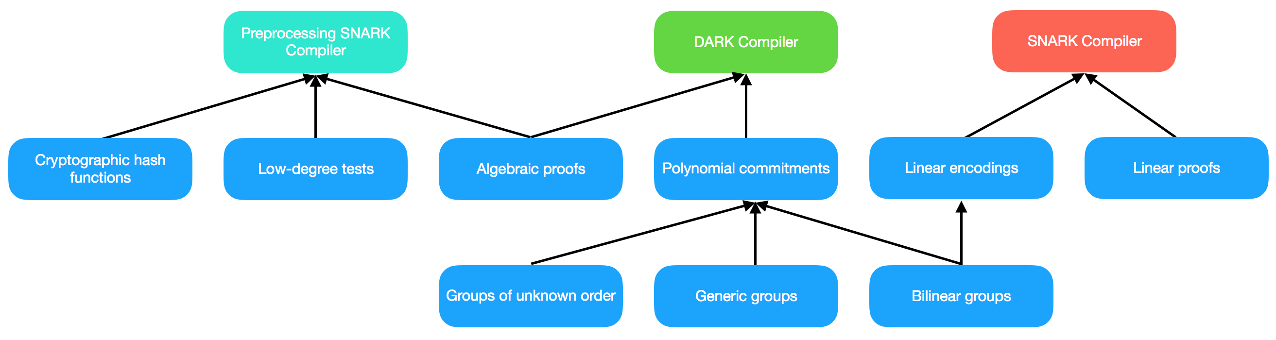 8种zk-SNARK构建的比较_zk-snark证明器对比,groth16,sonic,fractal-CSDN博客