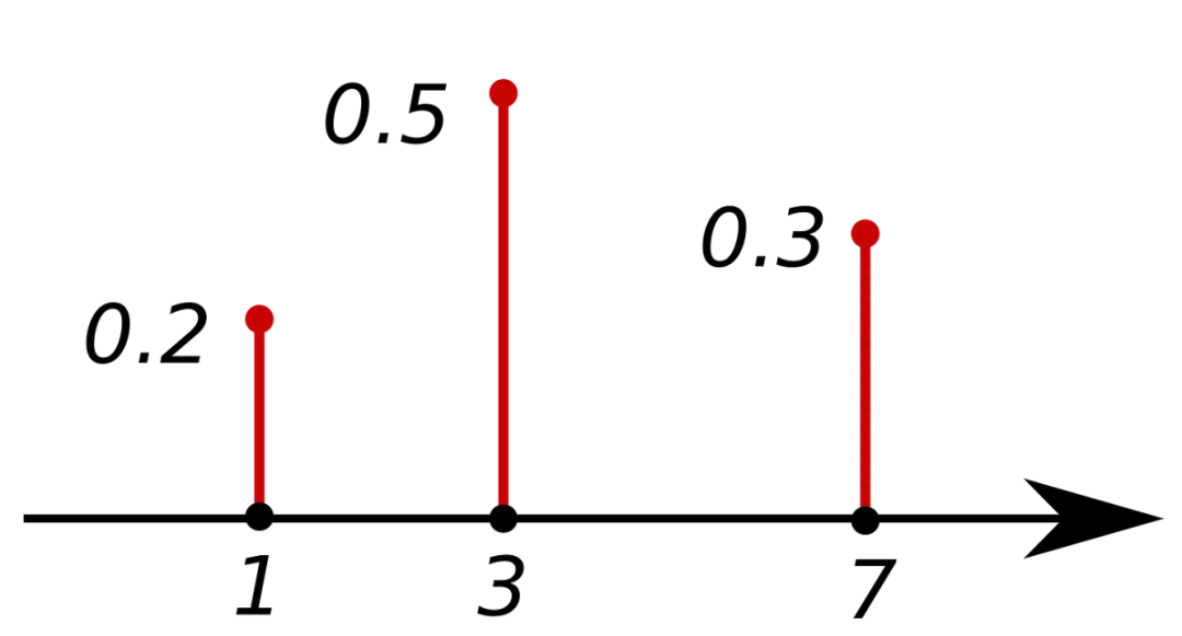 【数据分析】用Python秒懂概率分布!(附完整Python代码实现)_数据分析_aobulaien001-DAMO开发者矩阵