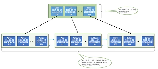 你真的理解索引吗？从数据结构层面解析mysql索引原理