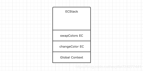 第三步：swapColors的执行上下文入栈