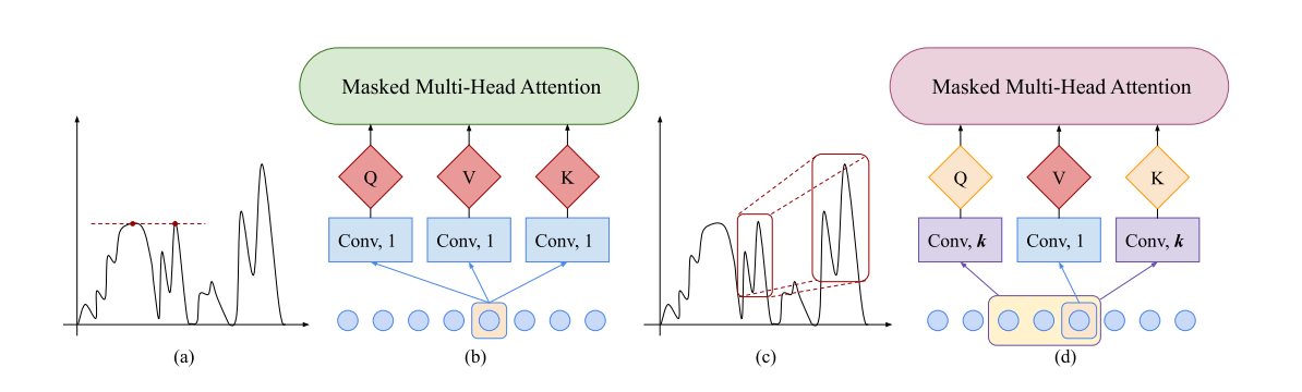 经典 Transformer (a, b) 和带卷积的 Transformer (c, d)