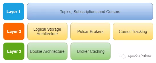 让失眠架构师带你深入浅出，理解ApachePulsar工作原理，他不爽吗