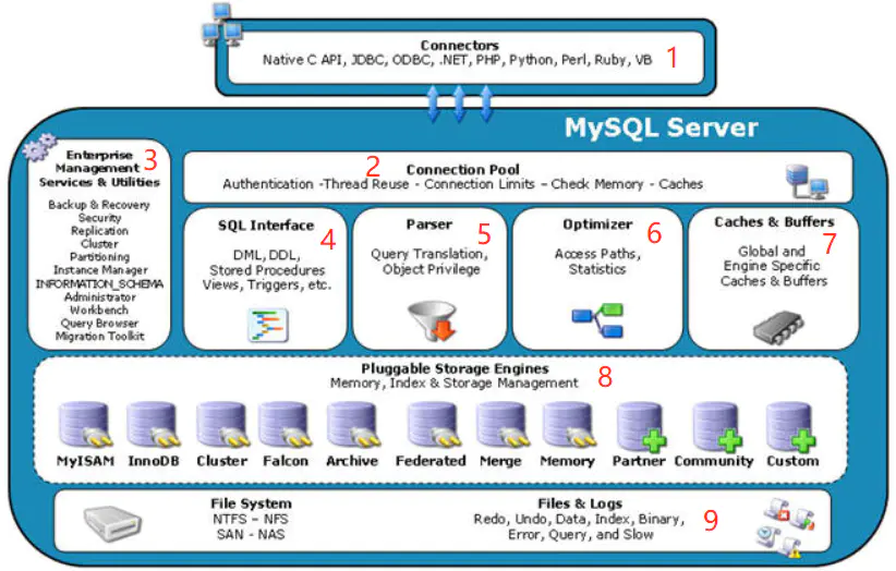 mysql架构mysql架构