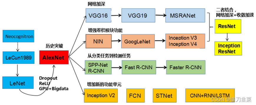 经典模型