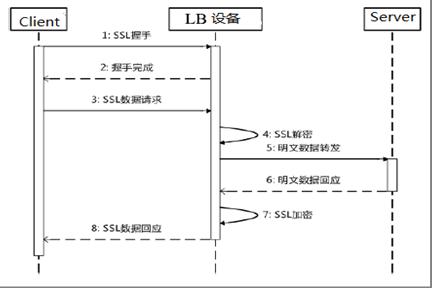新一代负载均衡产品技术实现 图10
