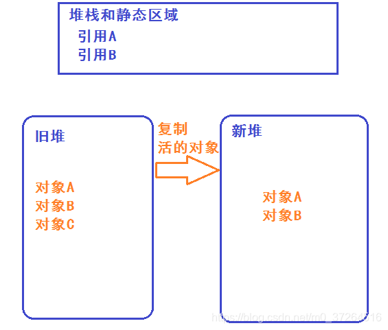 停止-复制（stop and copy）