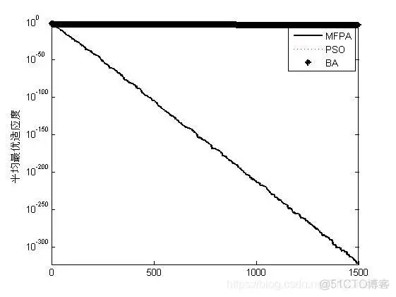 【优化算法】基于变异策略的改进型花朵授粉算法matlab源码_matlab_04