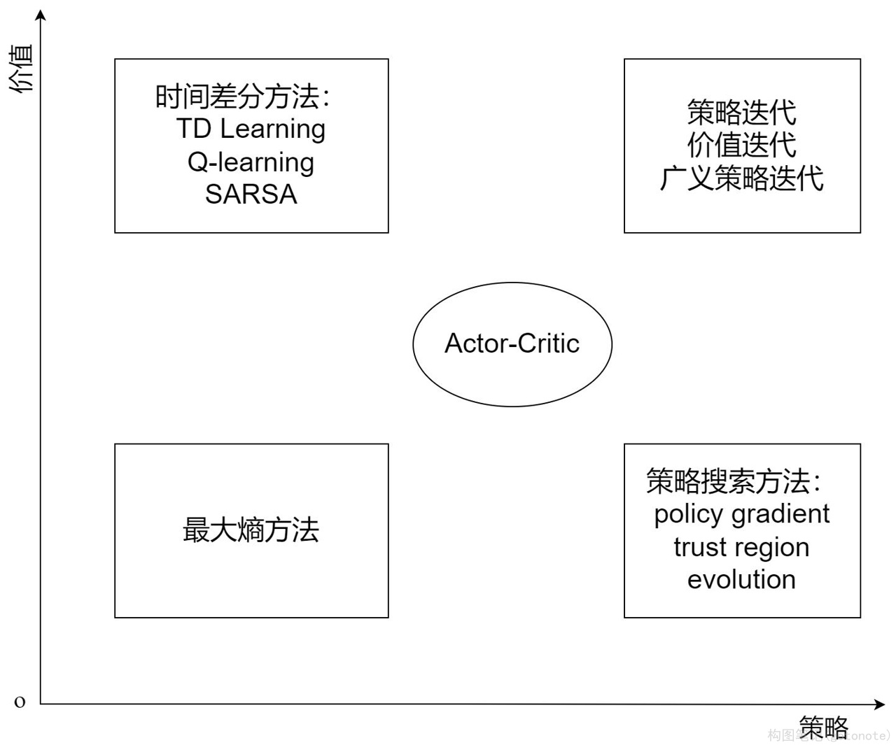 图5. 基于价值的方法和基于策略的方法分类图