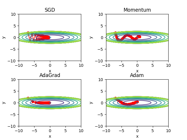 图14 优化方法对比