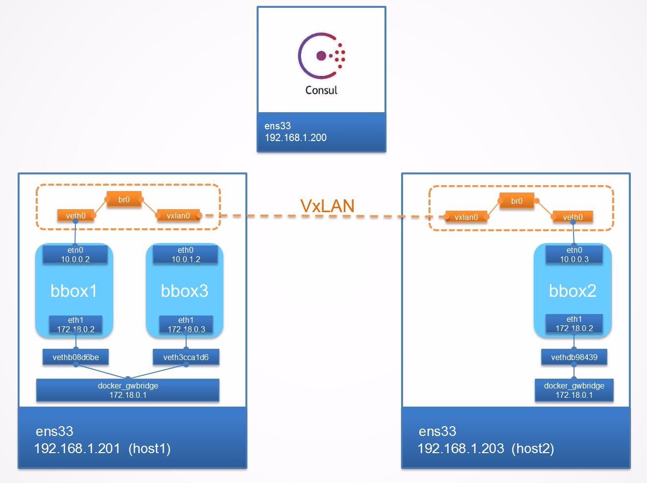 Docker 跨主机网络 overlay(十六)
