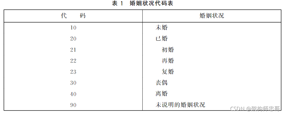 【数据治理】--浅谈数据标准、元数据、主数据、数据模型_数据标准和数据模型的区别-CSDN博客