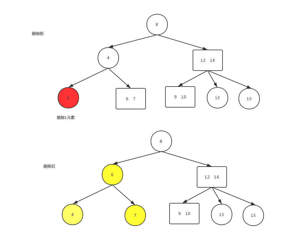 删除节点位于2节点