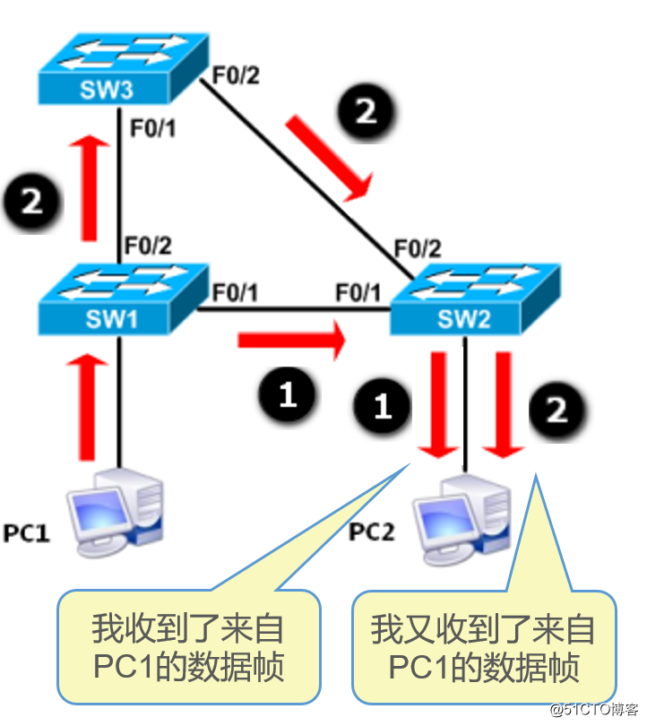 生成树协议（STP）
