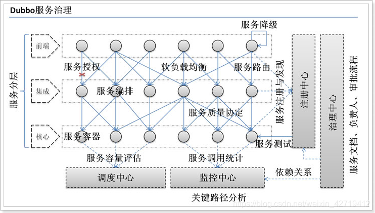 SOA架构图
