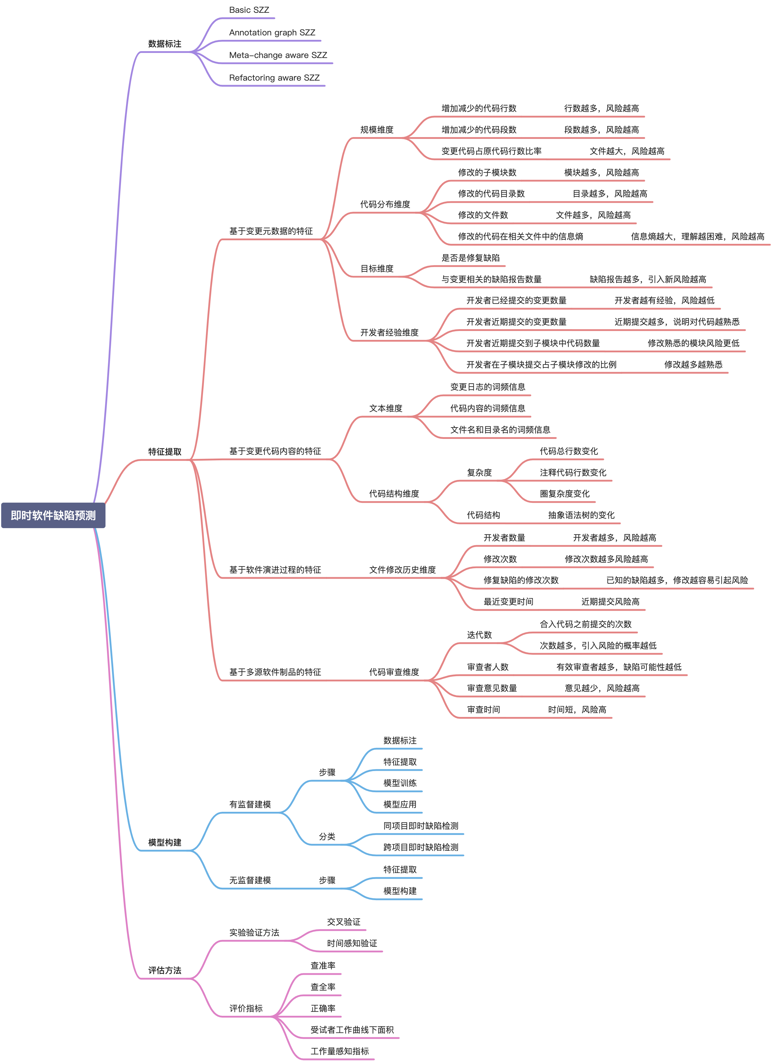 即时软件缺陷预测