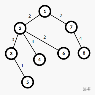 树的直径——定义与求解方法