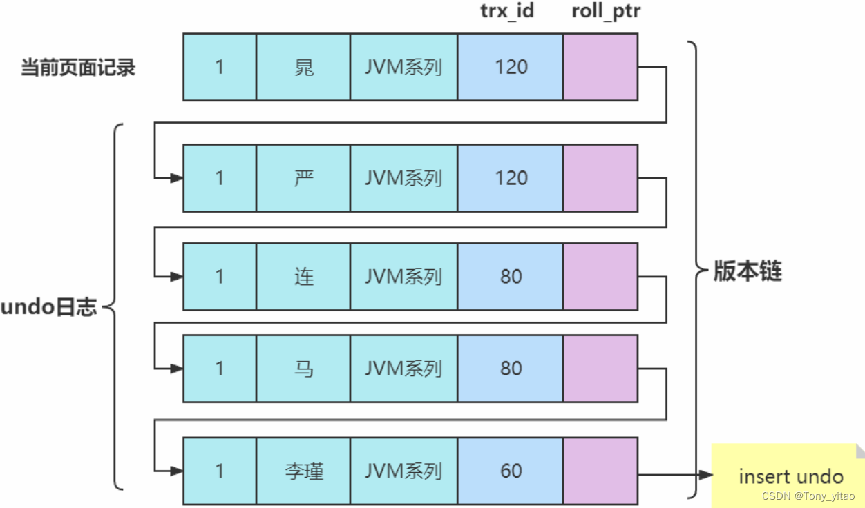 id为120的事务更新记录后对应的版本链