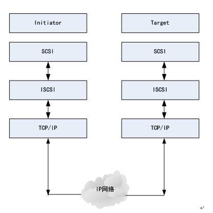 利用ISCSI存储技术构建IP存储网络（概念篇）