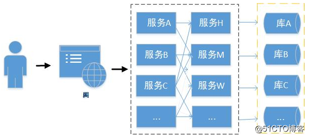 基于springCloud的分布式架构体系