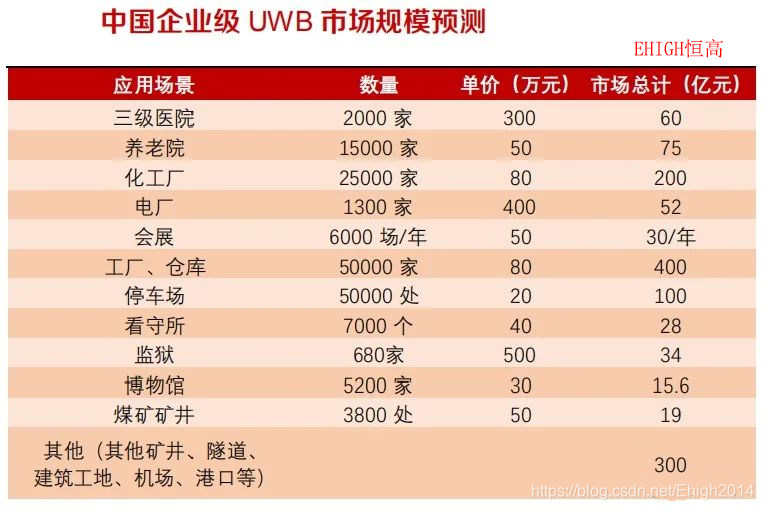 中国企业级UWB室内定位系统市场规模预测