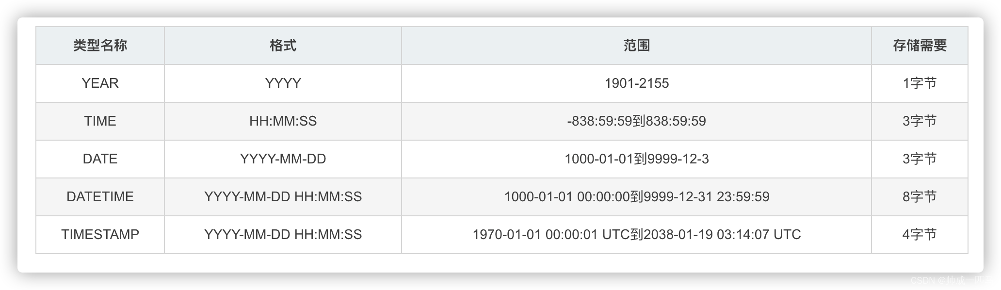 MySQL 中DATETIME 和TIMESTAMP 时间类型的区别及使用场景-CSDN博客