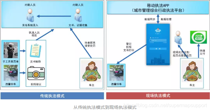 从传统执法模式到现场执法模式