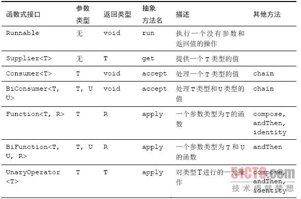 常用函数式接口