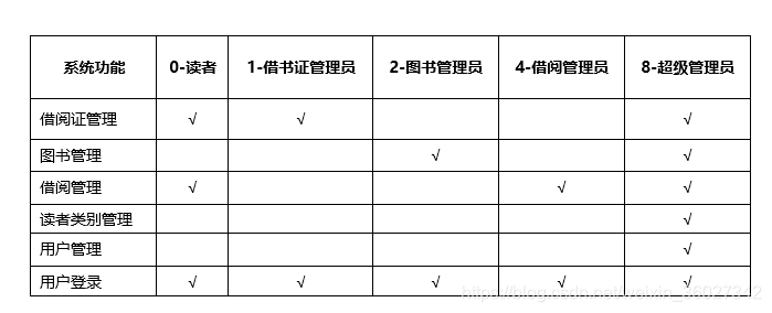 系统功能与用户角色关系表