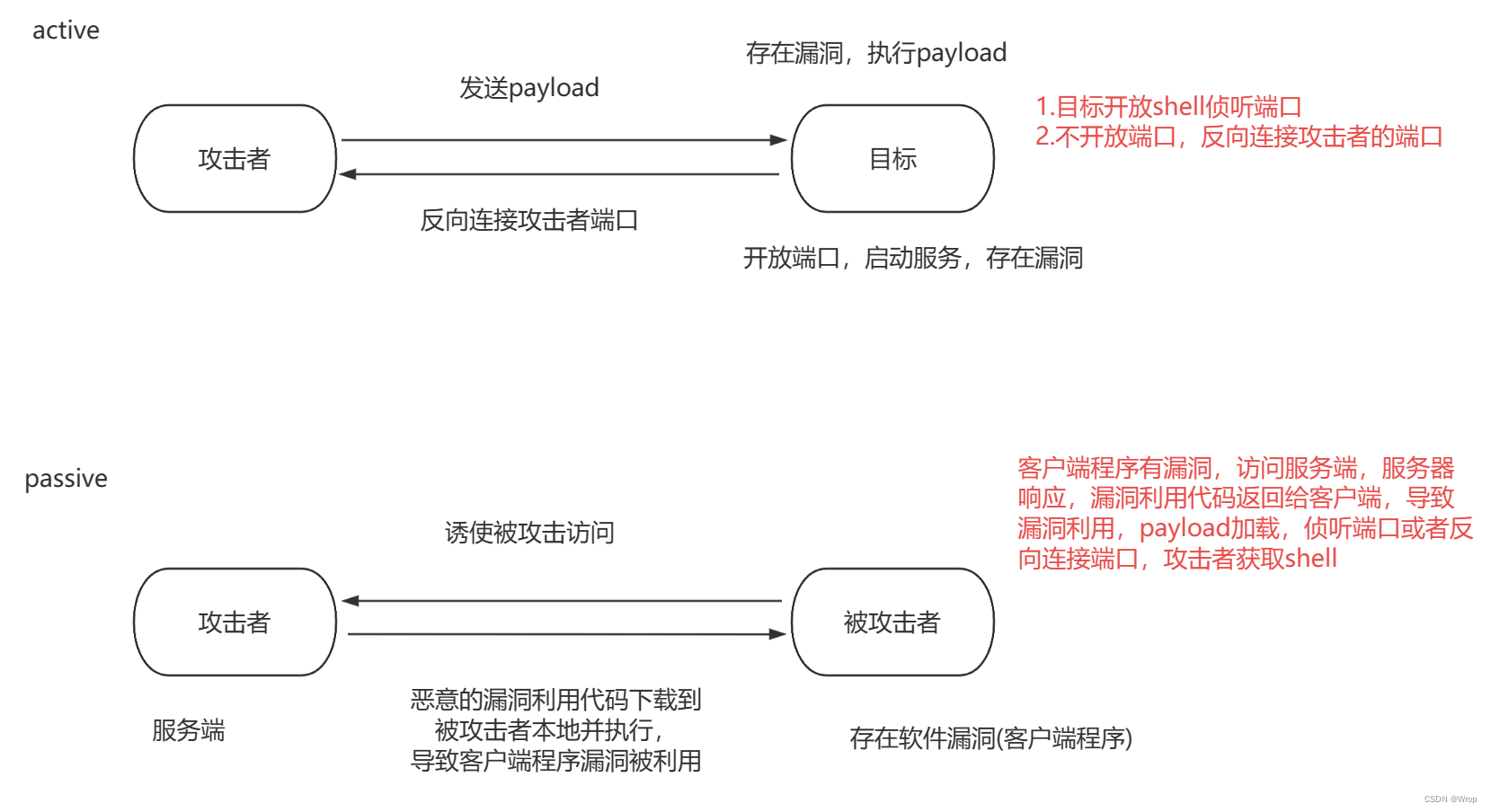 metasploit使用和反弹shell_metasploit 反弹shell-CSDN博客