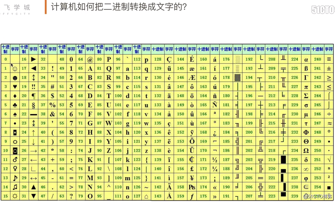 PYTHON学习0007：二进制相关----2019-6-6