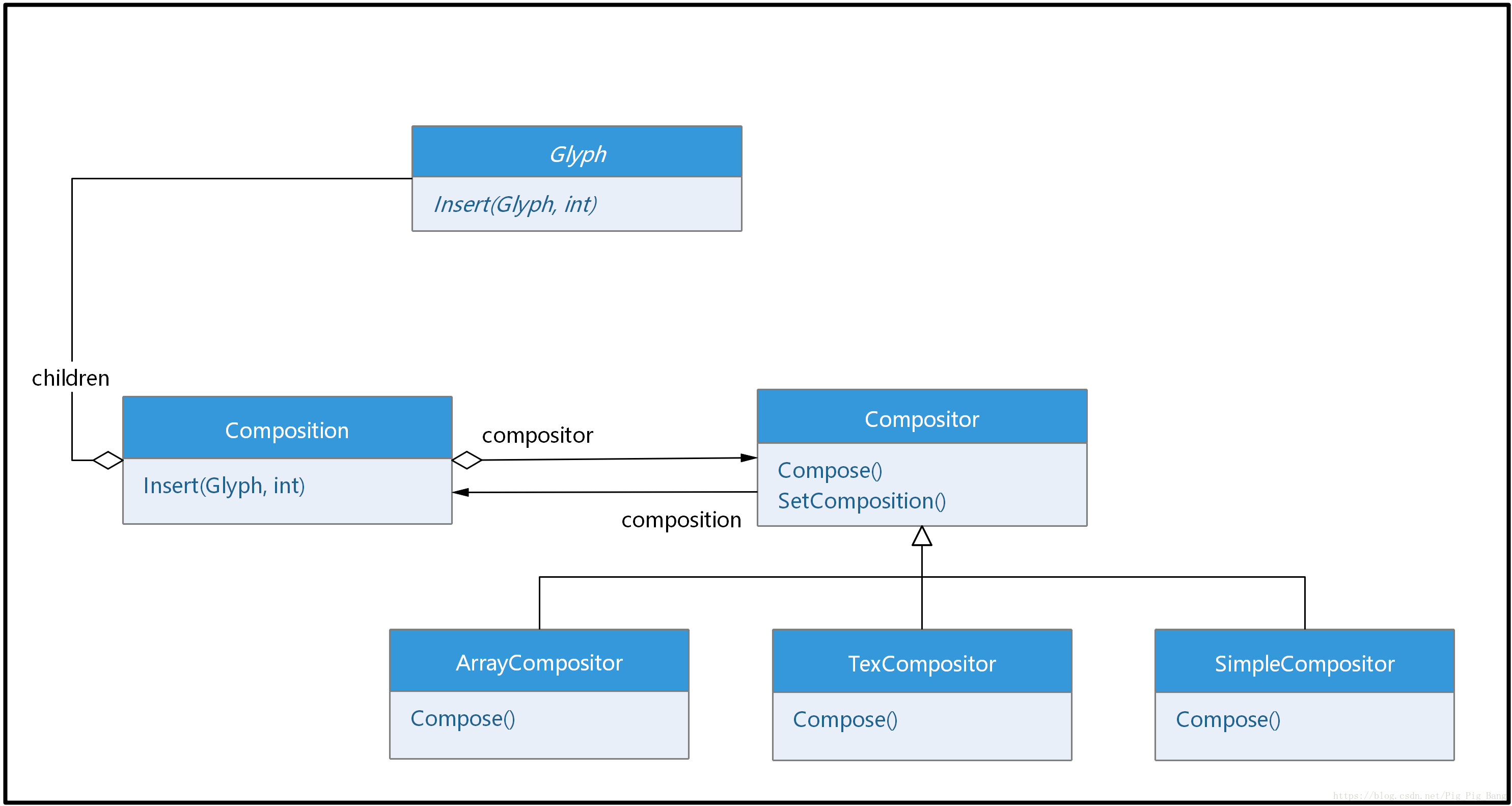 Compositor和Composition的类间关系(摘自图2-5)