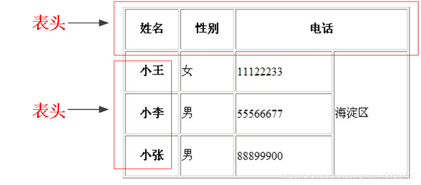 HTML 表格、表单和CSS初识_html信息登记表定义css祥式-CSDN博客