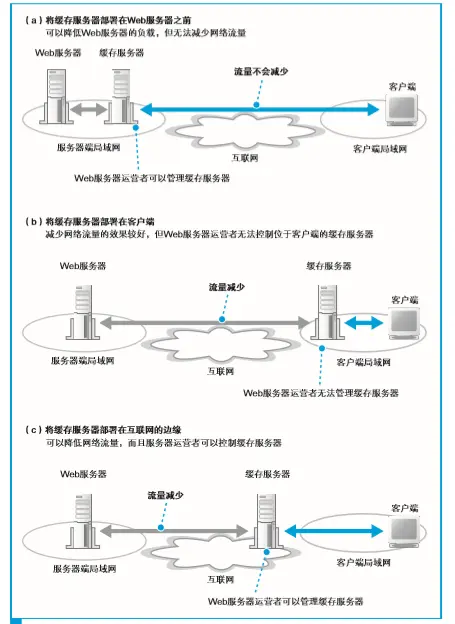 缓存服务器的3种部署方式