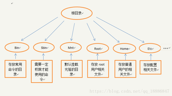 Linux文件结构图