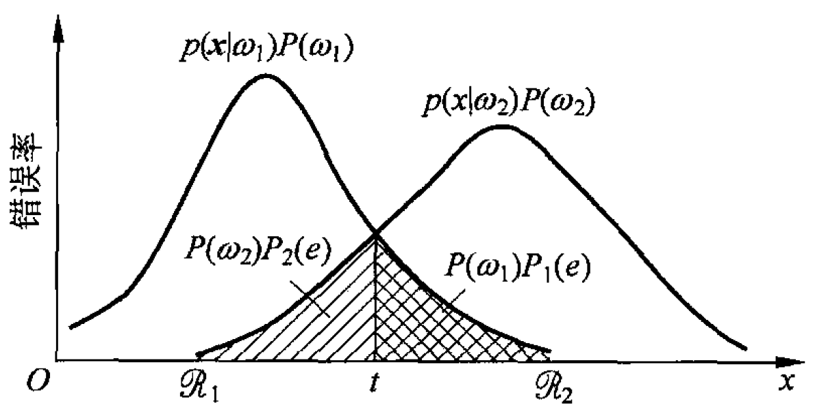 错误率计算图示