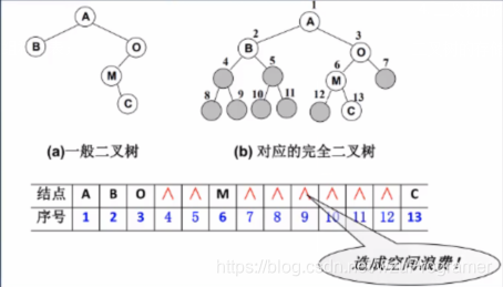 数组二叉树
