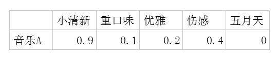 推荐算法之潜在因子(Latent Factor)算法 - Leon - Weihai