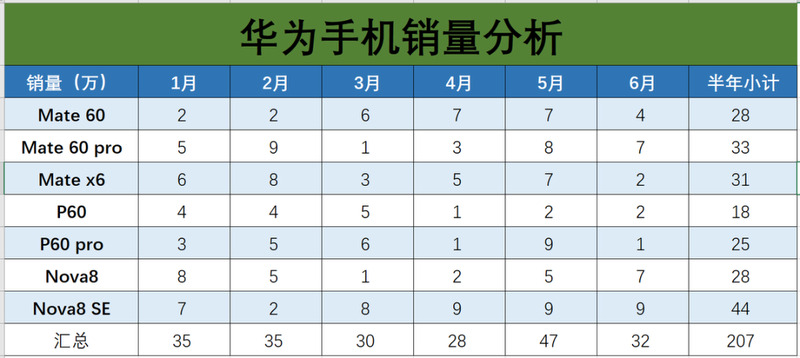 Excel表格怎么求和