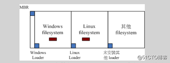 Linux系统排错