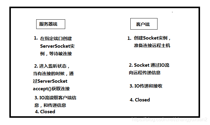javaIO通信方式
