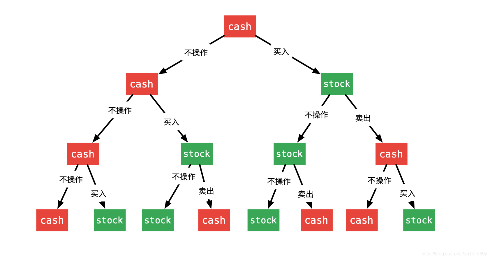 买卖股票最佳时机及衍生题_cash, hold = 0, -prices[0]-CSDN博客