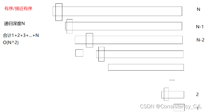 【数据结构八大排序算法】_有序的数字适合用哪种排序-CSDN博客