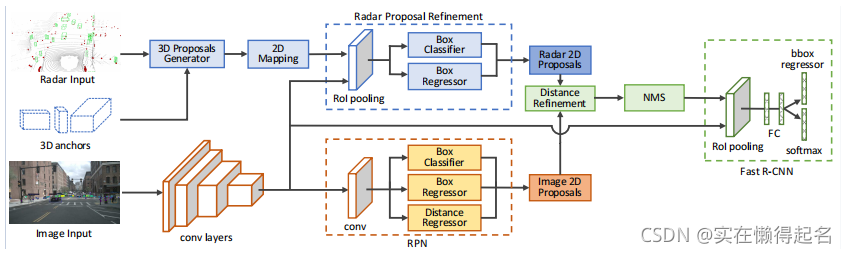 赶工读文章（2）— Radar-Camera Sensor Fusion for Joint Object Detection and ...