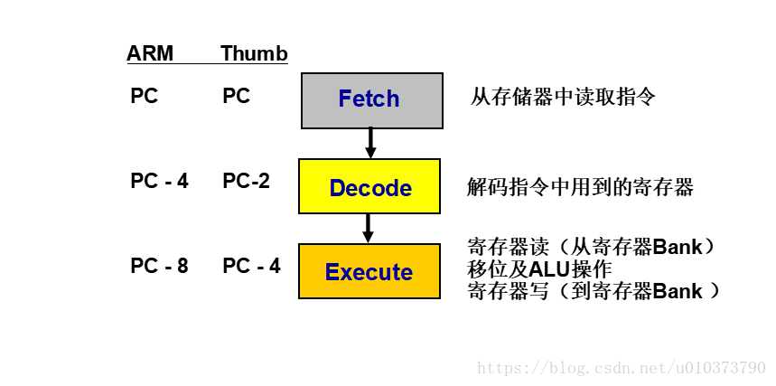 ARM3级流水线概念