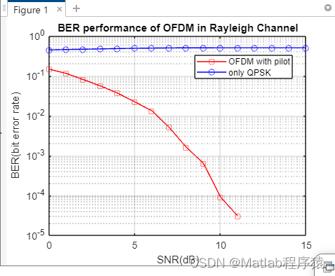 Rayleigh Matlab 【MATLAB源码-第19期】matlab基于导频的OFDM系统瑞利信道rayleigh的信道估计仿真,输出估计与未估计误码率对比图。_基于导 ...
