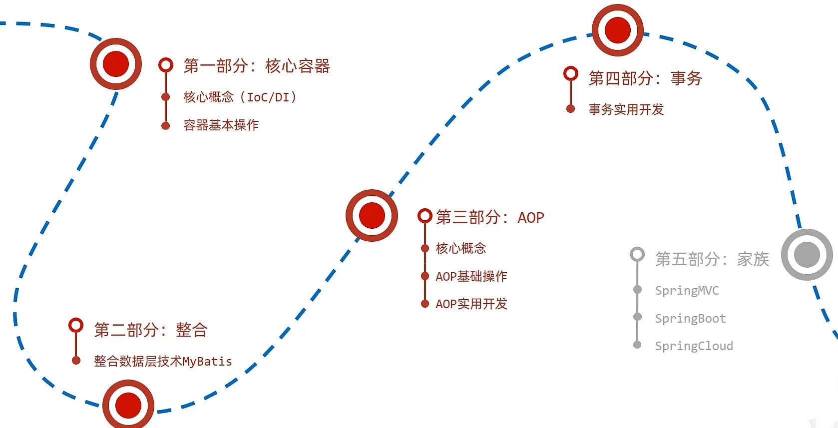 在哔站黑马程序员学习Spring—Spring Framework—（一）核心容器（core container）重点之spring第一特征 ...