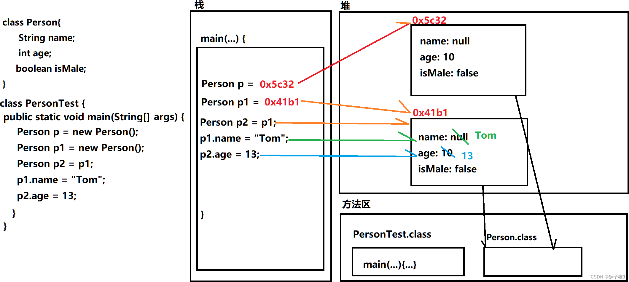 Eff Java JAVA基础讲义06-面向对象_java讲义-CSDN博客